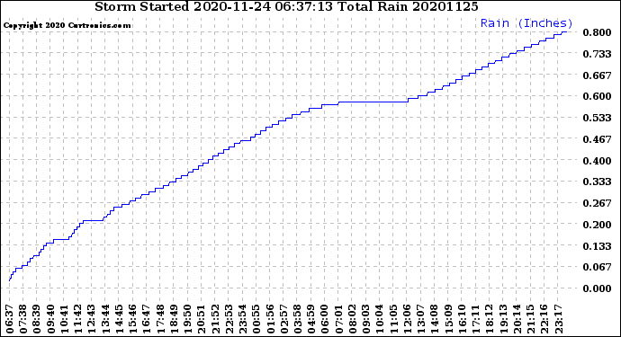 Milwaukee Weather Storm<br>Started 2020-11-24 06:37:13<br>Total Rain