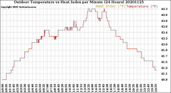 Milwaukee Weather Outdoor Temperature<br>vs Heat Index<br>per Minute<br>(24 Hours)