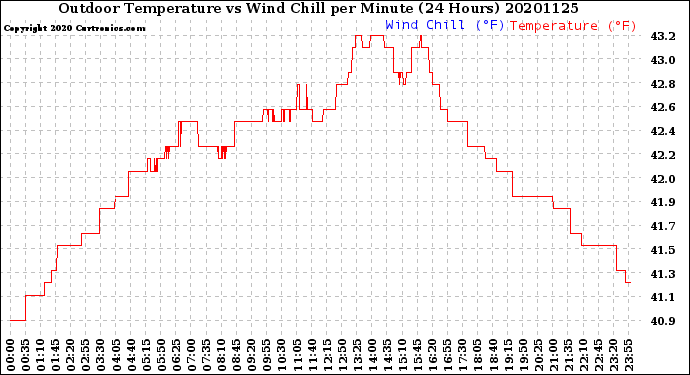 Milwaukee Weather Outdoor Temperature<br>vs Wind Chill<br>per Minute<br>(24 Hours)