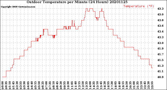 Milwaukee Weather Outdoor Temperature<br>per Minute<br>(24 Hours)