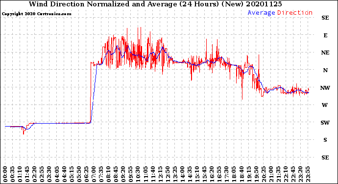 Milwaukee Weather Wind Direction<br>Normalized and Average<br>(24 Hours) (New)