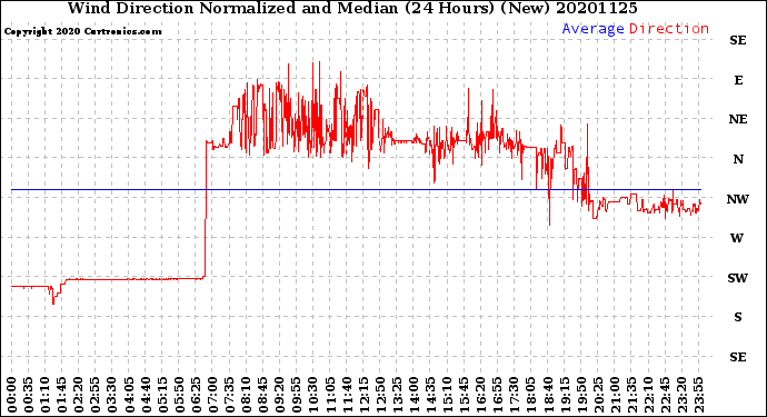 Milwaukee Weather Wind Direction<br>Normalized and Median<br>(24 Hours) (New)