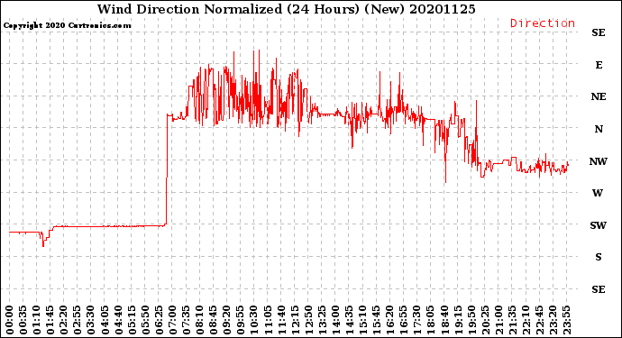 Milwaukee Weather Wind Direction<br>Normalized<br>(24 Hours) (New)