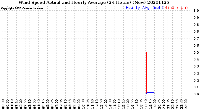 Milwaukee Weather Wind Speed<br>Actual and Hourly<br>Average<br>(24 Hours) (New)