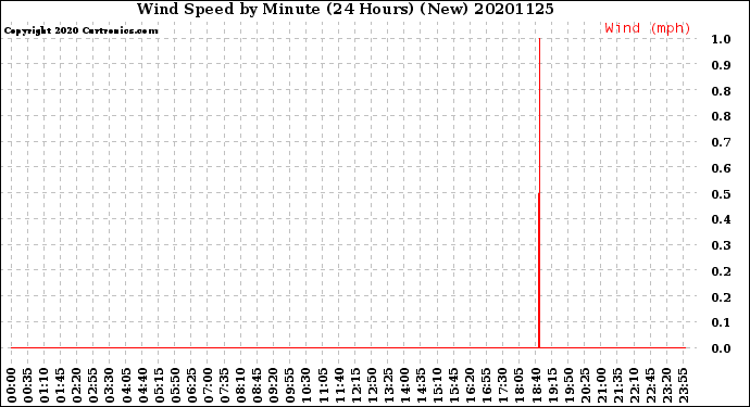 Milwaukee Weather Wind Speed<br>by Minute<br>(24 Hours) (New)