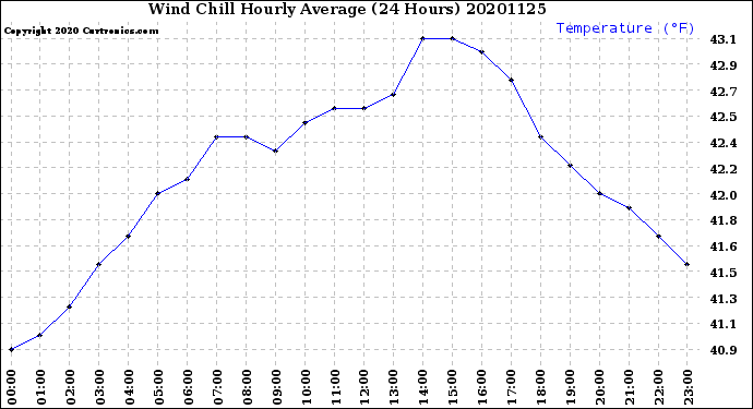 Milwaukee Weather Wind Chill<br>Hourly Average<br>(24 Hours)