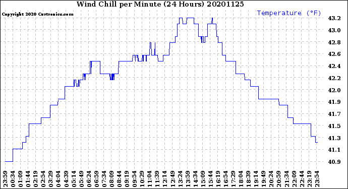 Milwaukee Weather Wind Chill<br>per Minute<br>(24 Hours)