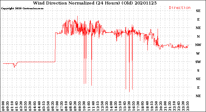 Milwaukee Weather Wind Direction<br>Normalized<br>(24 Hours) (Old)