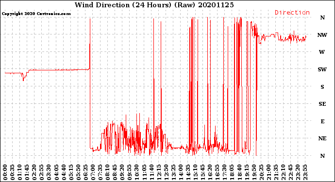 Milwaukee Weather Wind Direction<br>(24 Hours) (Raw)