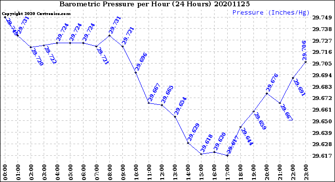 Milwaukee Weather Barometric Pressure<br>per Hour<br>(24 Hours)