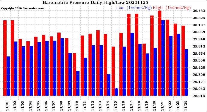 Milwaukee Weather Barometric Pressure<br>Daily High/Low