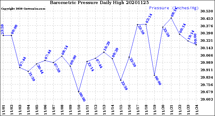 Milwaukee Weather Barometric Pressure<br>Daily High