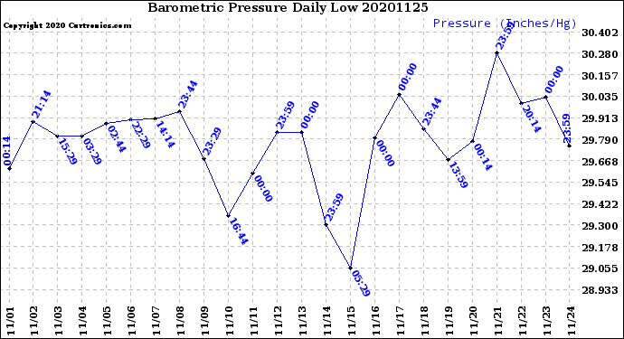 Milwaukee Weather Barometric Pressure<br>Daily Low