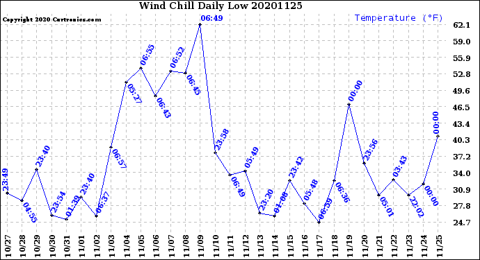 Milwaukee Weather Wind Chill<br>Daily Low