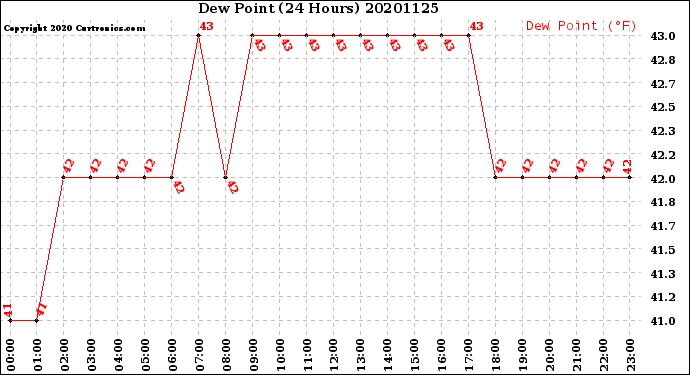 Milwaukee Weather Dew Point<br>(24 Hours)