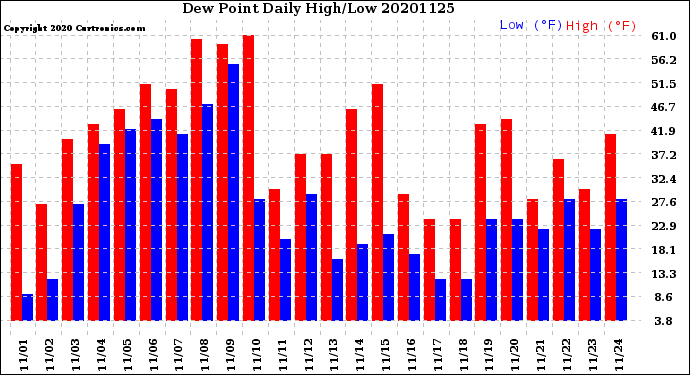 Milwaukee Weather Dew Point<br>Daily High/Low