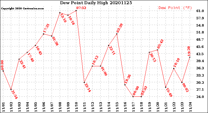Milwaukee Weather Dew Point<br>Daily High