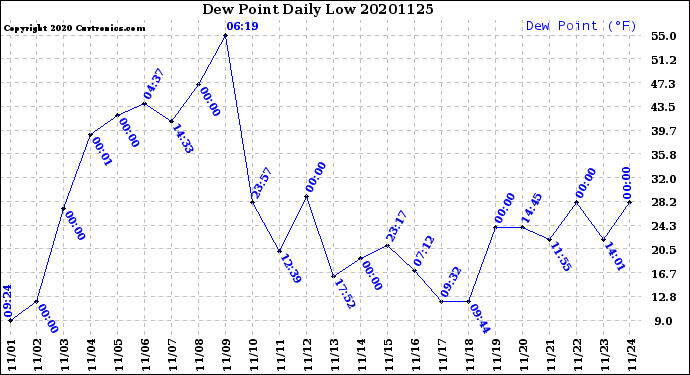 Milwaukee Weather Dew Point<br>Daily Low