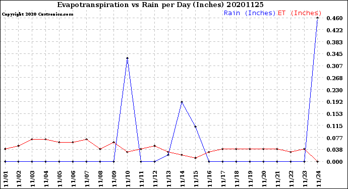 Milwaukee Weather Evapotranspiration<br>vs Rain per Day<br>(Inches)