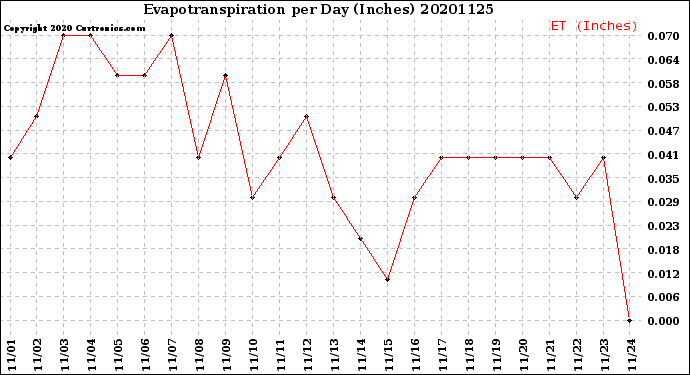 Milwaukee Weather Evapotranspiration<br>per Day (Inches)