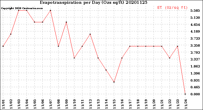 Milwaukee Weather Evapotranspiration<br>per Day (Ozs sq/ft)