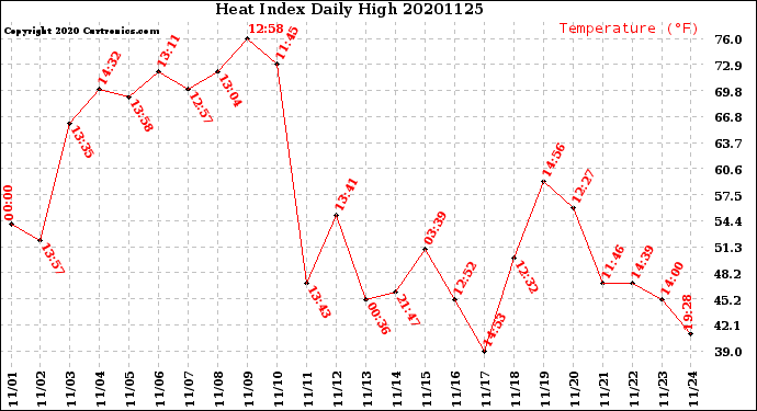 Milwaukee Weather Heat Index<br>Daily High