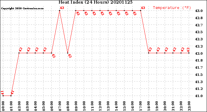 Milwaukee Weather Heat Index<br>(24 Hours)