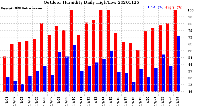 Milwaukee Weather Outdoor Humidity<br>Daily High/Low