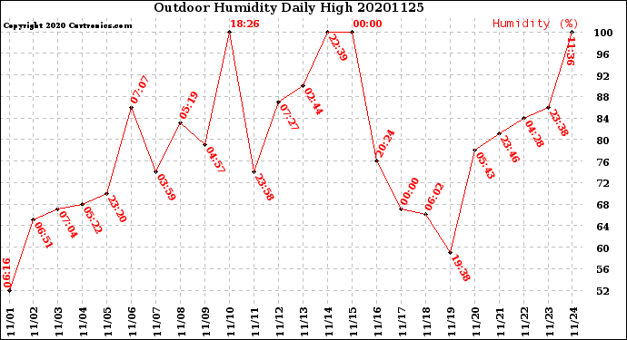 Milwaukee Weather Outdoor Humidity<br>Daily High