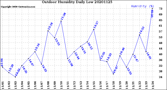Milwaukee Weather Outdoor Humidity<br>Daily Low