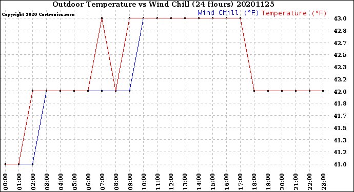 Milwaukee Weather Outdoor Temperature<br>vs Wind Chill<br>(24 Hours)