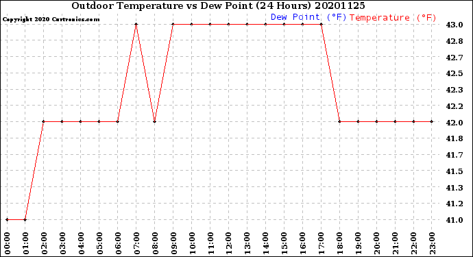 Milwaukee Weather Outdoor Temperature<br>vs Dew Point<br>(24 Hours)