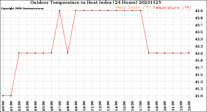 Milwaukee Weather Outdoor Temperature<br>vs Heat Index<br>(24 Hours)