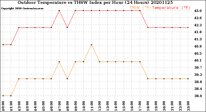 Milwaukee Weather Outdoor Temperature<br>vs THSW Index<br>per Hour<br>(24 Hours)
