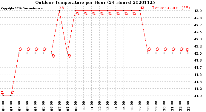 Milwaukee Weather Outdoor Temperature<br>per Hour<br>(24 Hours)
