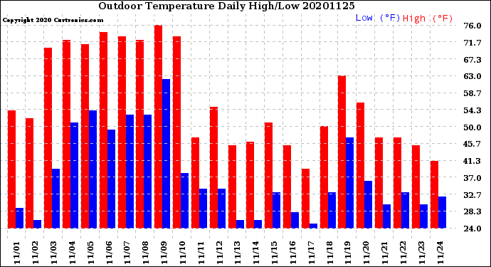 Milwaukee Weather Outdoor Temperature<br>Daily High/Low