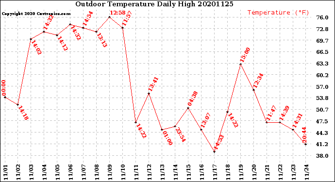 Milwaukee Weather Outdoor Temperature<br>Daily High