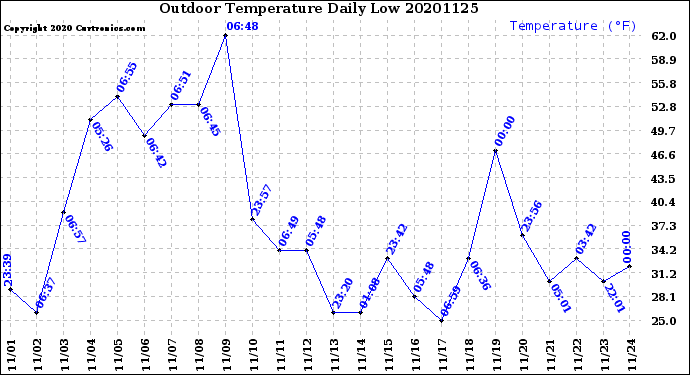 Milwaukee Weather Outdoor Temperature<br>Daily Low