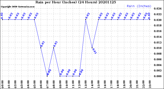 Milwaukee Weather Rain<br>per Hour<br>(Inches)<br>(24 Hours)