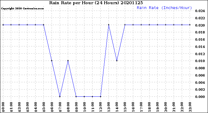Milwaukee Weather Rain Rate<br>per Hour<br>(24 Hours)