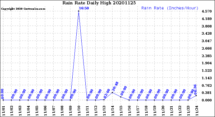 Milwaukee Weather Rain Rate<br>Daily High