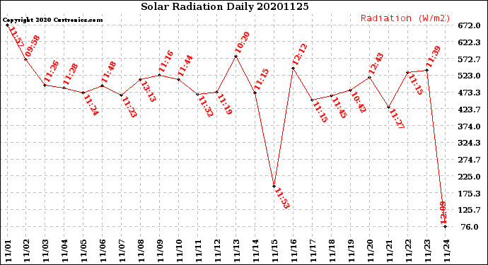 Milwaukee Weather Solar Radiation<br>Daily