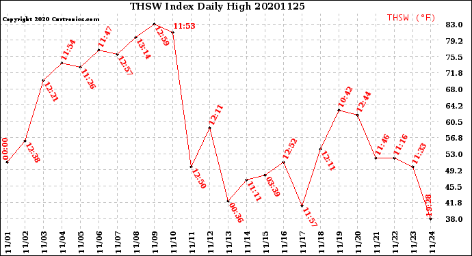 Milwaukee Weather THSW Index<br>Daily High