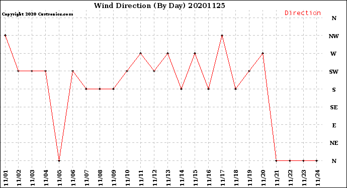 Milwaukee Weather Wind Direction<br>(By Day)