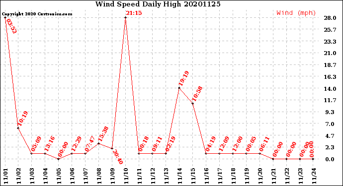 Milwaukee Weather Wind Speed<br>Daily High