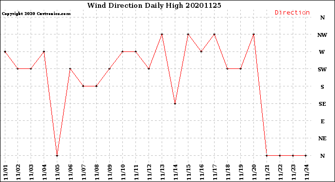 Milwaukee Weather Wind Direction<br>Daily High