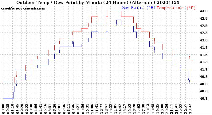 Milwaukee Weather Outdoor Temp / Dew Point<br>by Minute<br>(24 Hours) (Alternate)