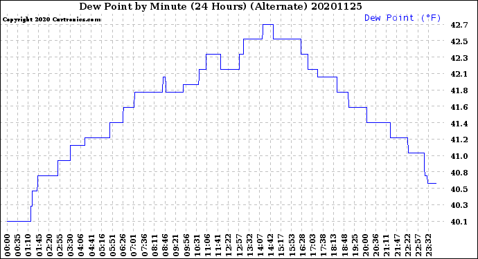 Milwaukee Weather Dew Point<br>by Minute<br>(24 Hours) (Alternate)