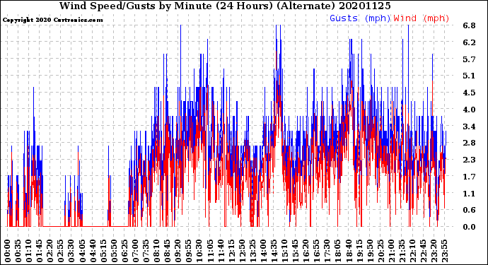 Milwaukee Weather Wind Speed/Gusts<br>by Minute<br>(24 Hours) (Alternate)