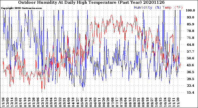 Milwaukee Weather Outdoor Humidity<br>At Daily High<br>Temperature<br>(Past Year)